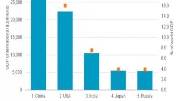 Китай и Русия изместват САЩ и Германия от икономическия хоризонт през 2020 година