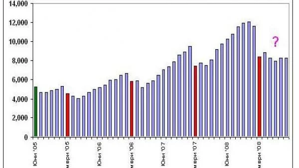 България с отрицателно бюджетно салдо за Q1 на 2013 