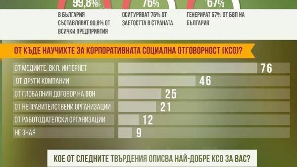 Над половината от малките и средните компании се интересуват от екологични практики