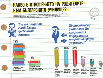 Училището трябва да изгражда личност, смятат родителите в България и вярват на образованието
