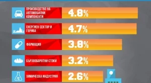 Заплатите в производството на автомобилни компоненти ще са с най-голям ръст през 2016 г.