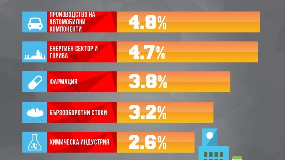 Заплатите в производството на автомобилни компоненти ще са с най-голям ръст през 2016 г.