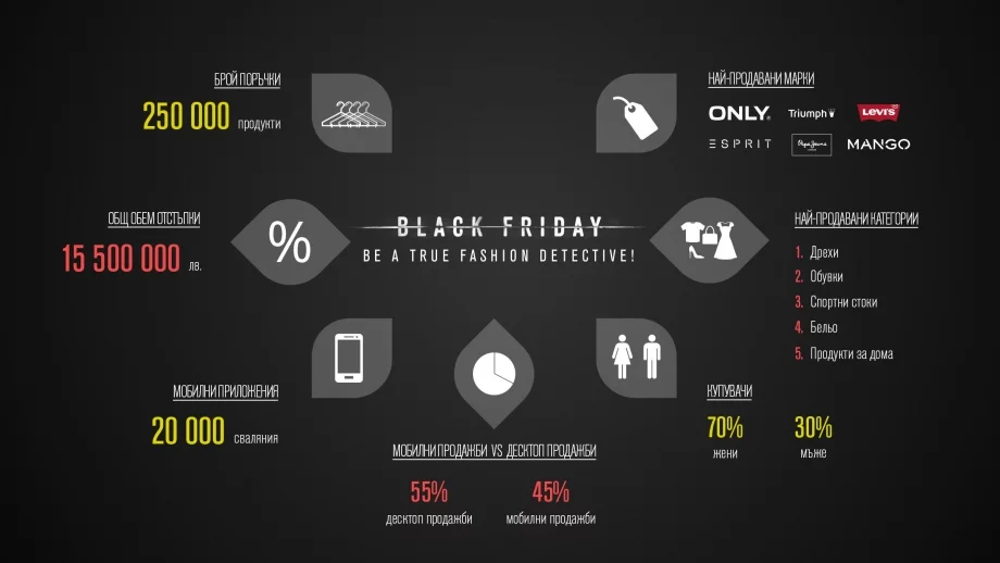 Fashion Days с изключително високи резултати от Black Friday
