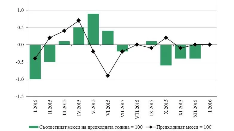 0% годишна и месечна инфлация през януари