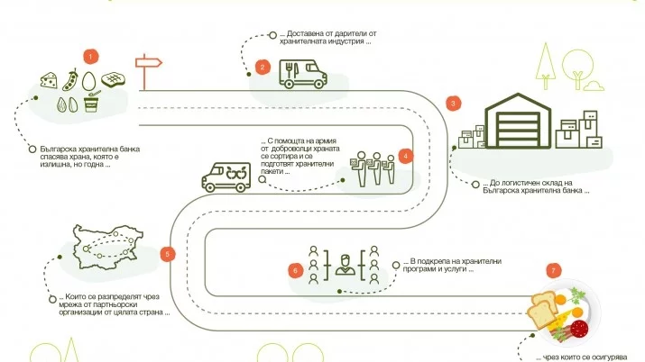Близо 1000 души са подкрепили до момента дарителската кампания на Българската хранителна банка