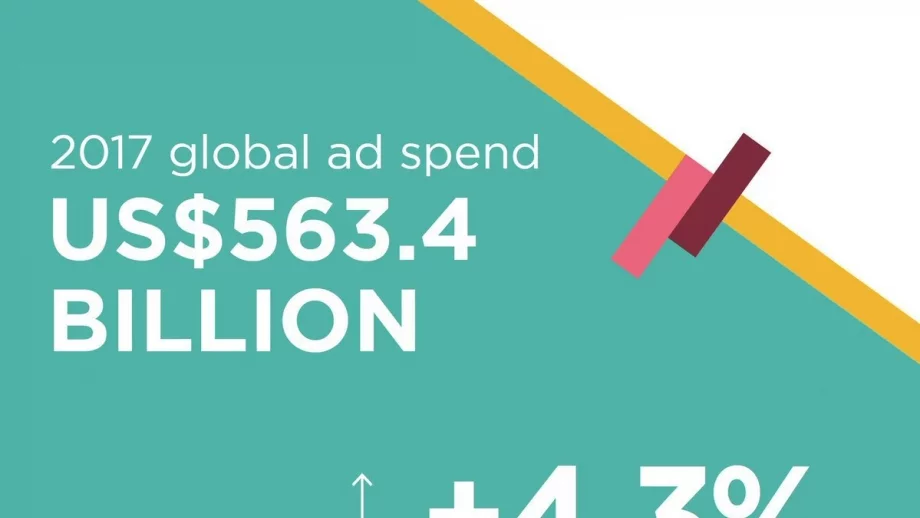 Глобалните рекламни инвестиции ще достигнат 563.4 милиарда долара