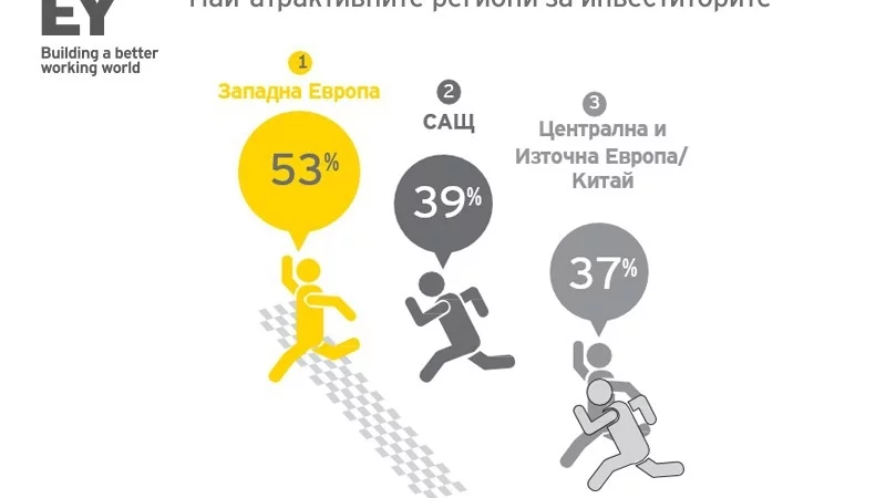 България е 15-та в Европа по създадени работни места след чужди инвестиции