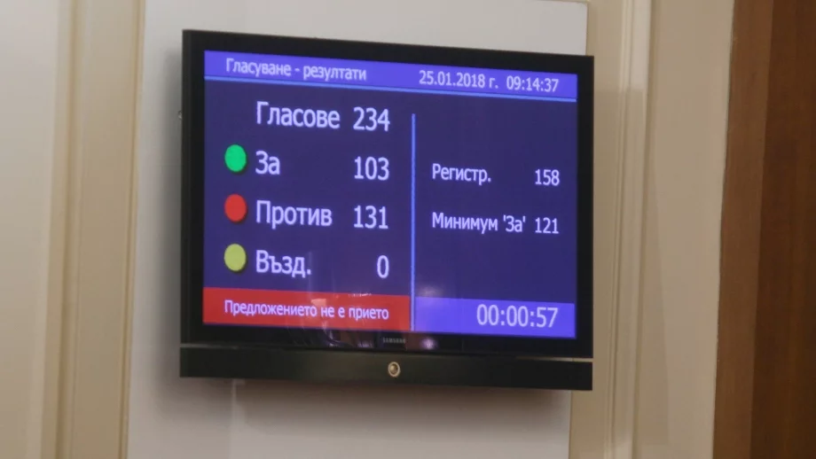 Вотът на недоверие срещу кабинета "Борисов" 3 не мина