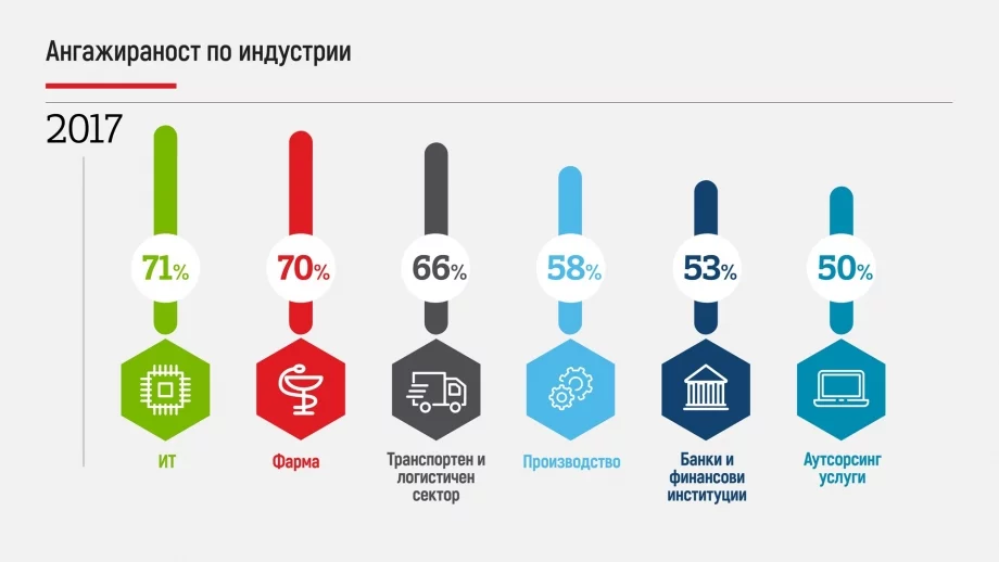 Ангажираността на служителите у нас расте, най-голяма е в ИТ сектора