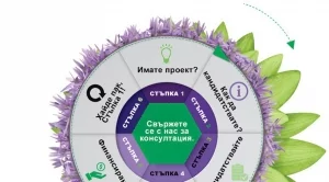 10 проекта ще получат финансиране от Обществения борд на TELUS International в България