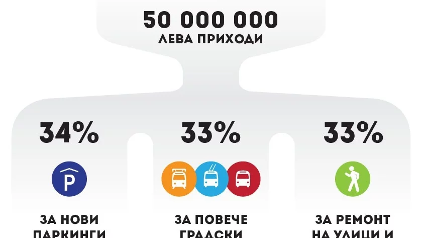 "Спаси София" излезе с механизъм за нови многоетажни паркинги