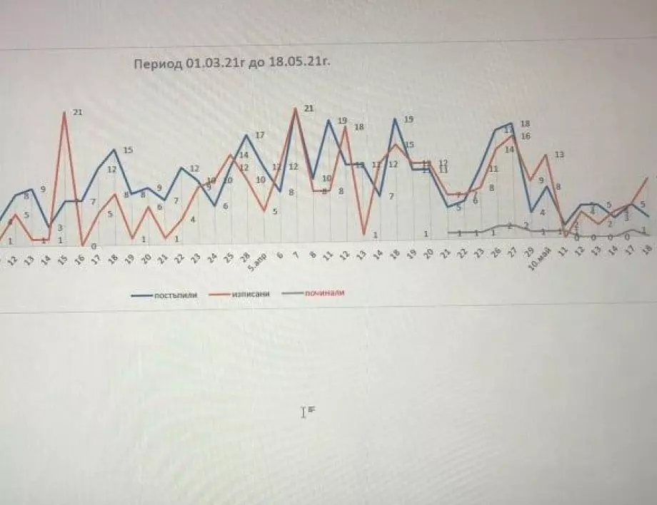 Спад на приетите с COVID-19 в МБАЛ - Асеновград