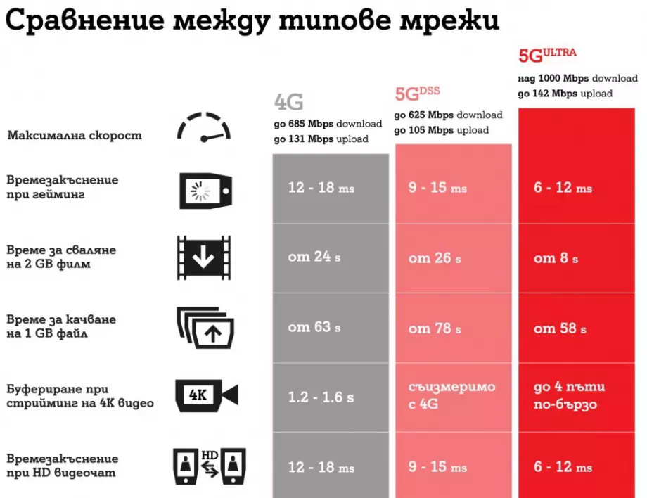 А1 залага на скоростта и ще развива само истинска 5G технология под името 5G ULTRA 