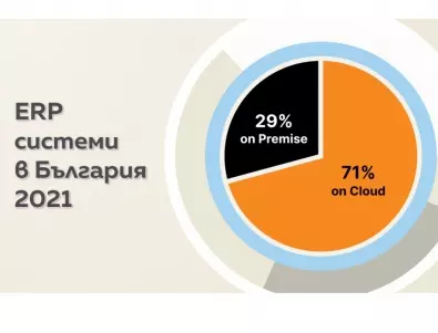 Облачните ERP системи се налагат като стандарт на българския пазар