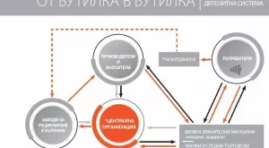 МИР отвори за кандидатстване за фирмите процедурата "Кръгова икономика“ по Плана за възстановяване 