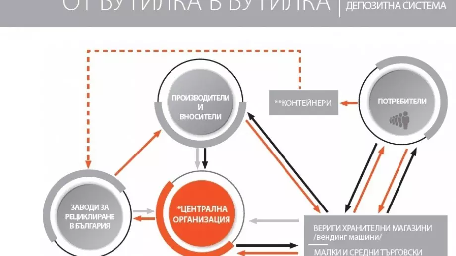 МИР отвори за кандидатстване за фирмите процедурата "Кръгова икономика“ по Плана за възстановяване 