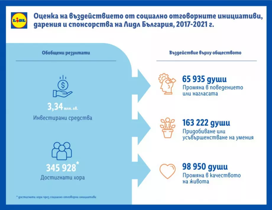 Лидл България с първи доклад в бранша за приноса на компанията към обществото