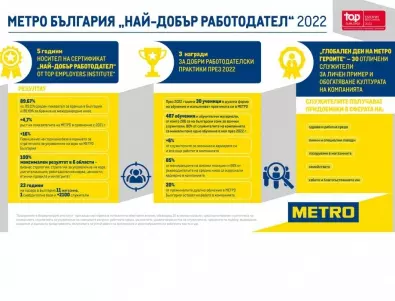 МЕТРО България надгражда непрекъснато политиките си като отговорен работодател