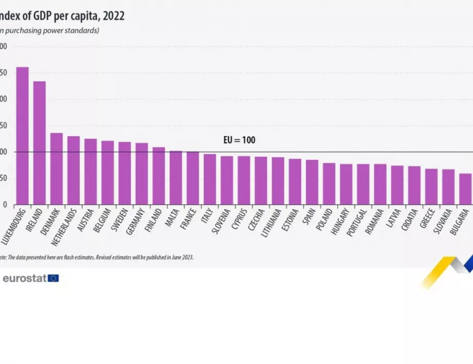 България твърдо най-бедна в ЕС, вече е далеч и от предпоследния