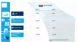 ОББ: Преработващата промишленост и търговията на дребно – мотори на растежа  