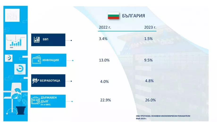 ОББ: Преработващата промишленост и търговията на дребно – мотори на растежа  