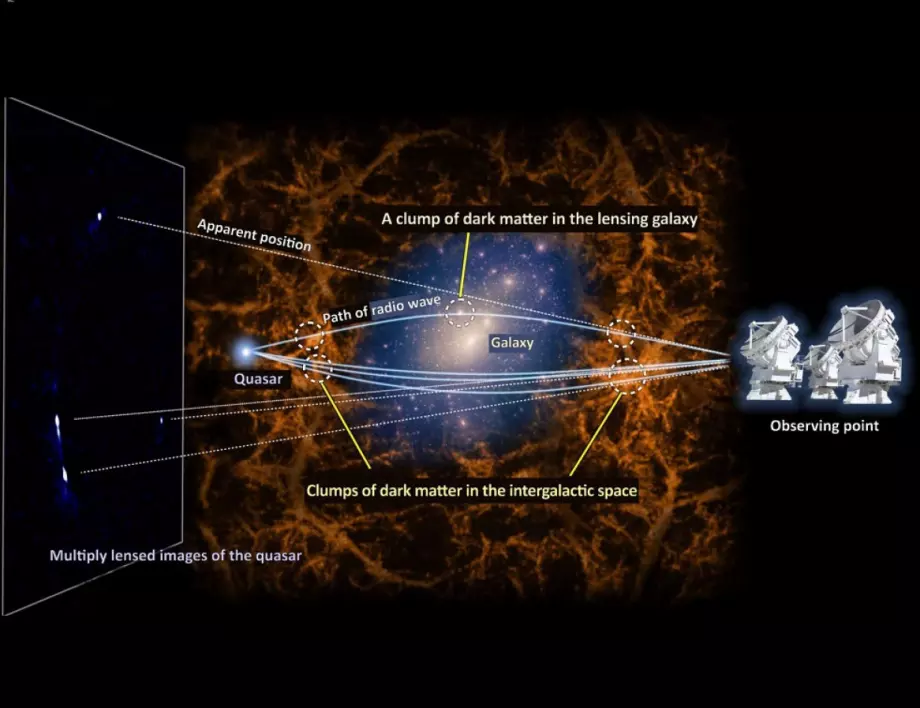 Нови наблюдения уточниха природата на тъмната материя