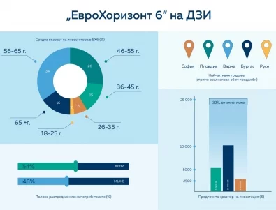 Значителен инвеститорски интерес отчита програмата „ЕвроХоризонт 6“ на ДЗИ